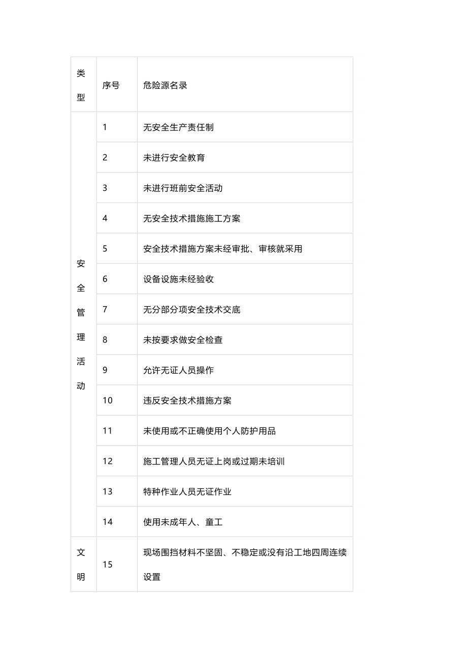 426项工地危险源清单_第1页