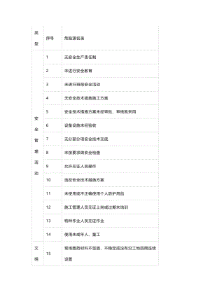 426項(xiàng)工地危險(xiǎn)源清單