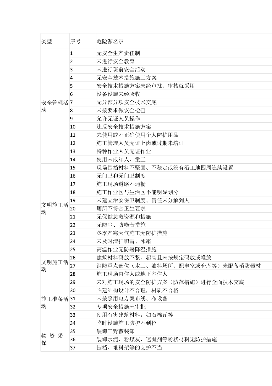 技能培訓(xùn)資料：426項(xiàng)施工危險(xiǎn)源清單_第1頁