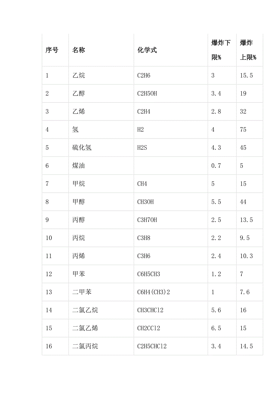 常見氣體爆炸極限_第1頁