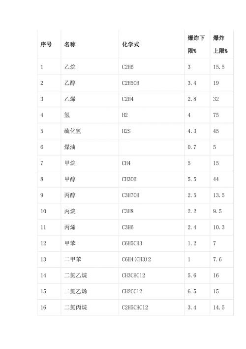 常见气体爆炸极限