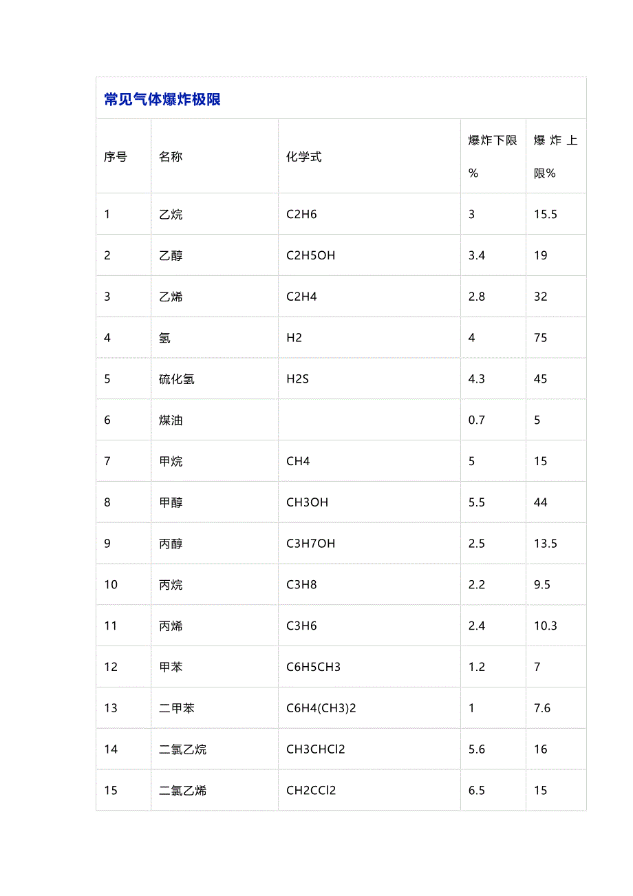 化工培訓：常見氣體爆炸極限總結(jié)表_第1頁