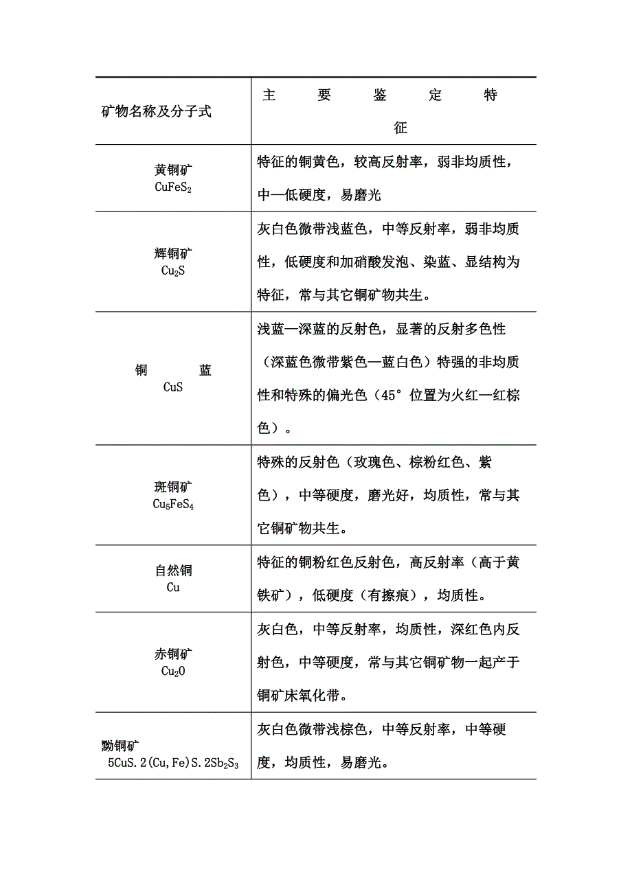 常見礦物的簡(jiǎn)易鑒定特征表_第1頁(yè)