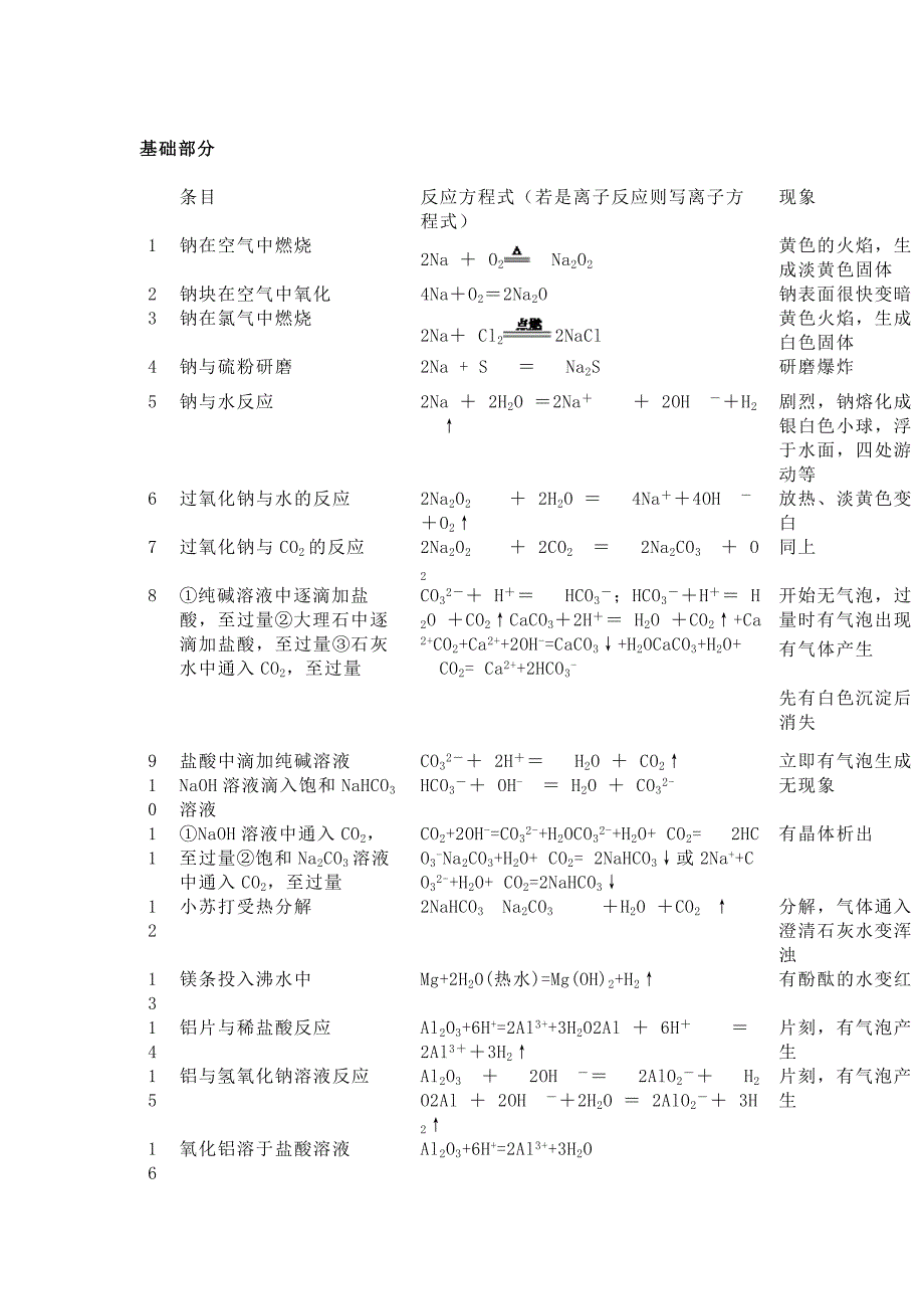 高中化学金属部分必须掌握的52个化学方程式_第1页