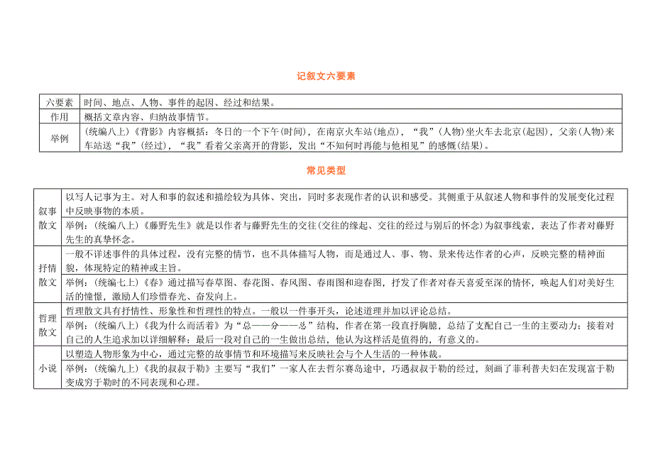 初中语文重点文体知识（含考点分析与总结）_第1页