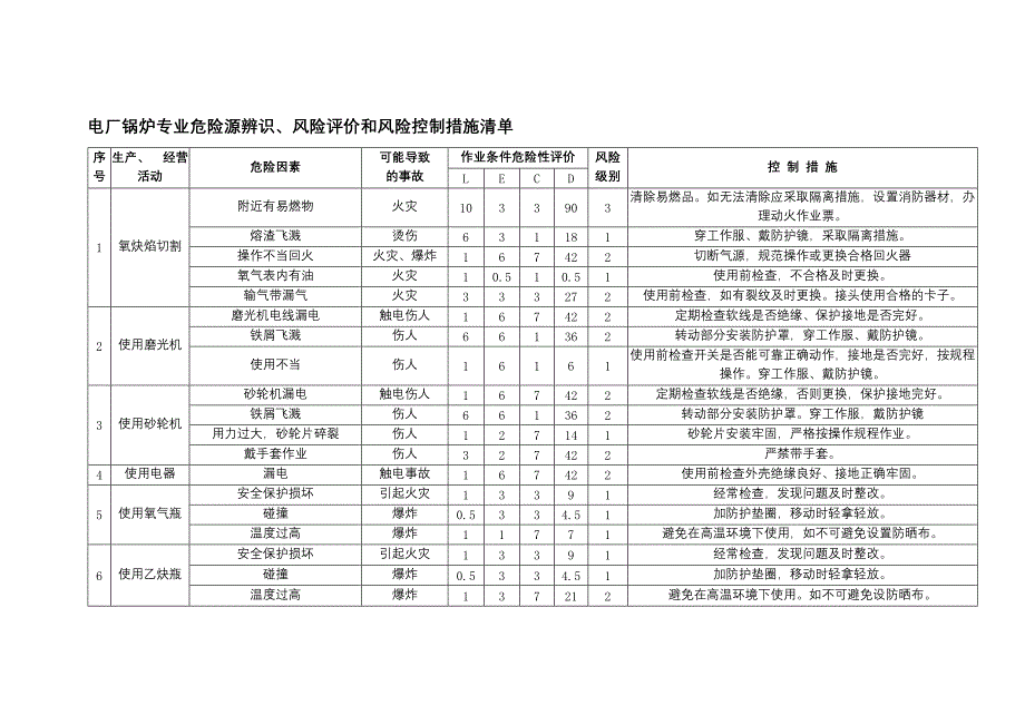 电厂锅炉专业危险源辨识、风险评价和风险控制措施清单_第1页