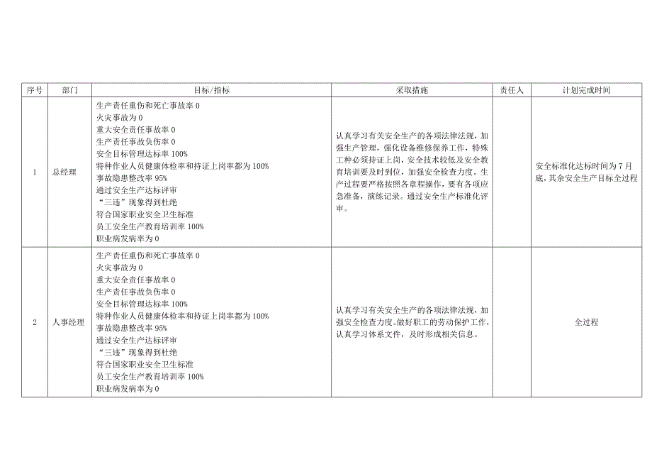 20XX年度安全生產(chǎn)目標(biāo)分解、計(jì)劃_第1頁