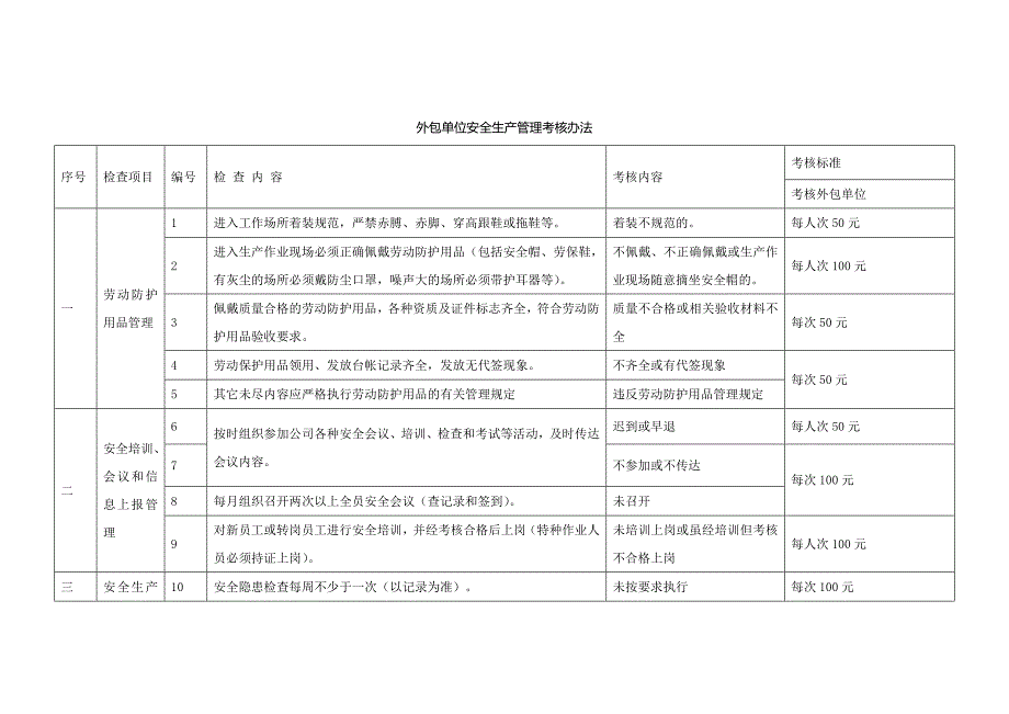 外包單位安全生產(chǎn)管理考核辦法_第1頁