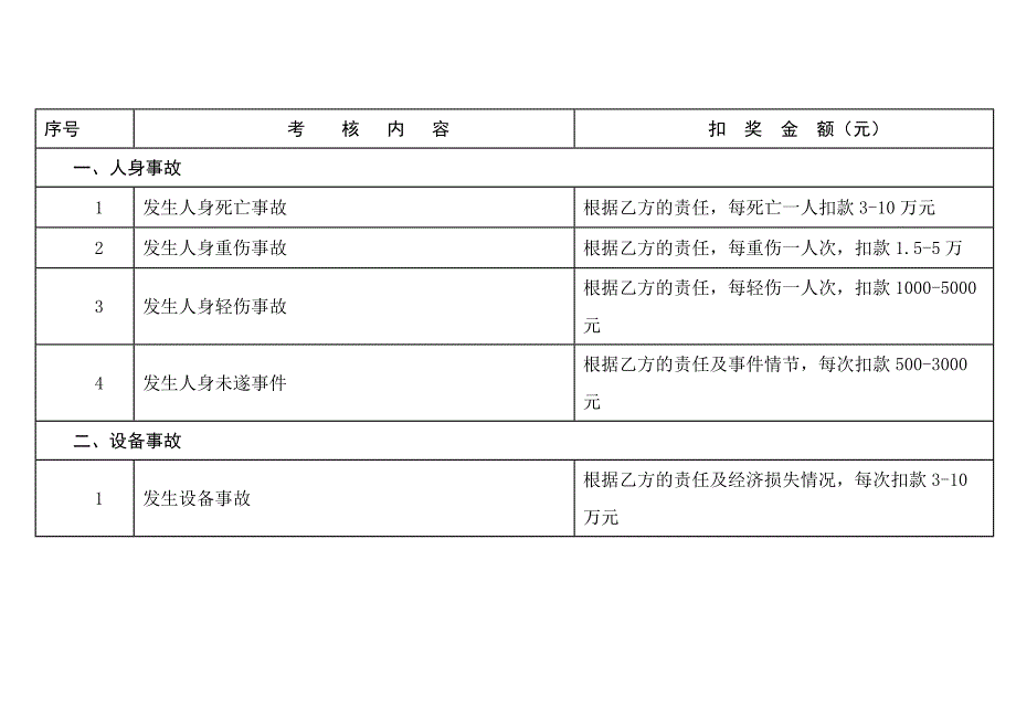 承包單位安全違約考核標準_第1頁