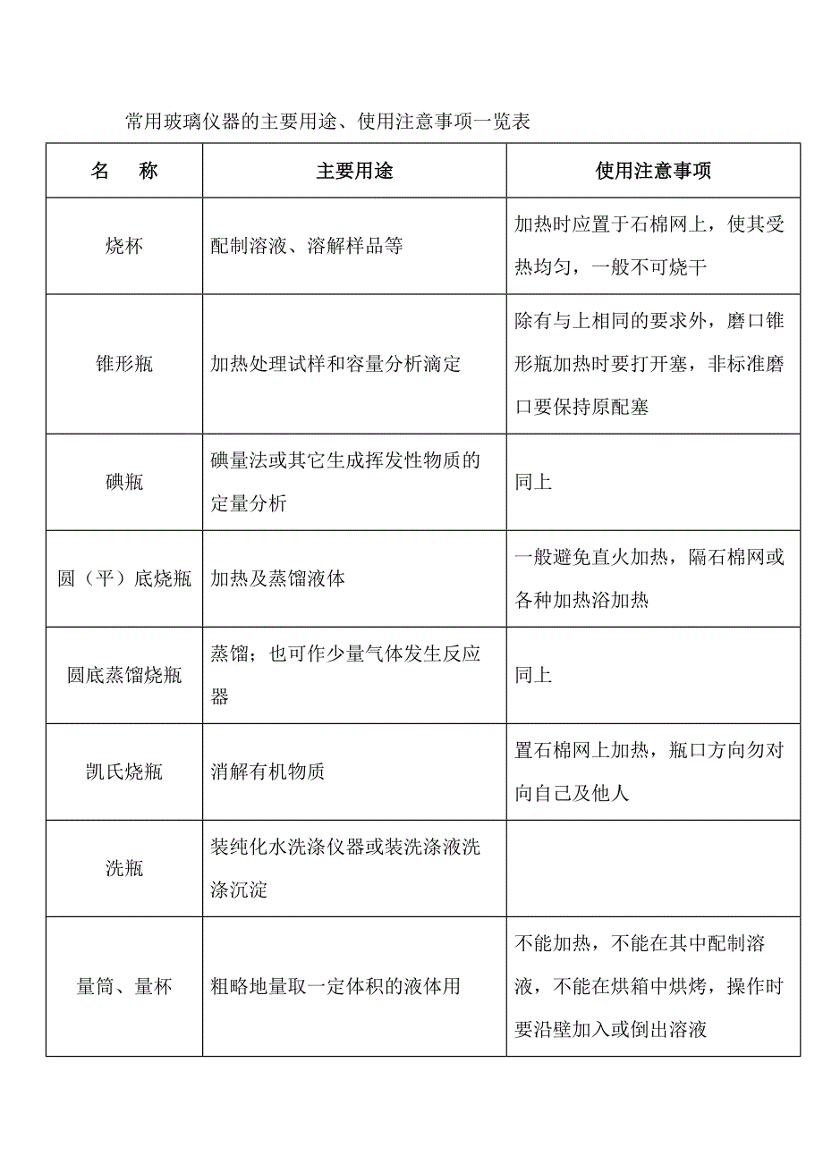 常用玻璃仪器的汇总表_第1页